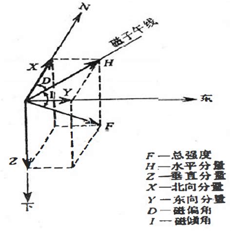 地磁水平分量|地磁扰动监测 